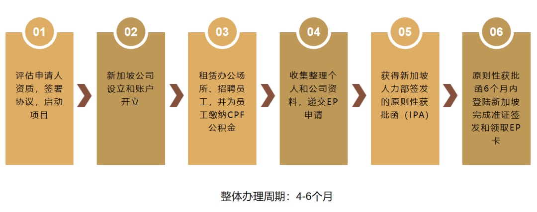 新加坡公司注册办理周期