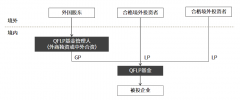 QFLP基金的三种投资方式：外资管外资、外