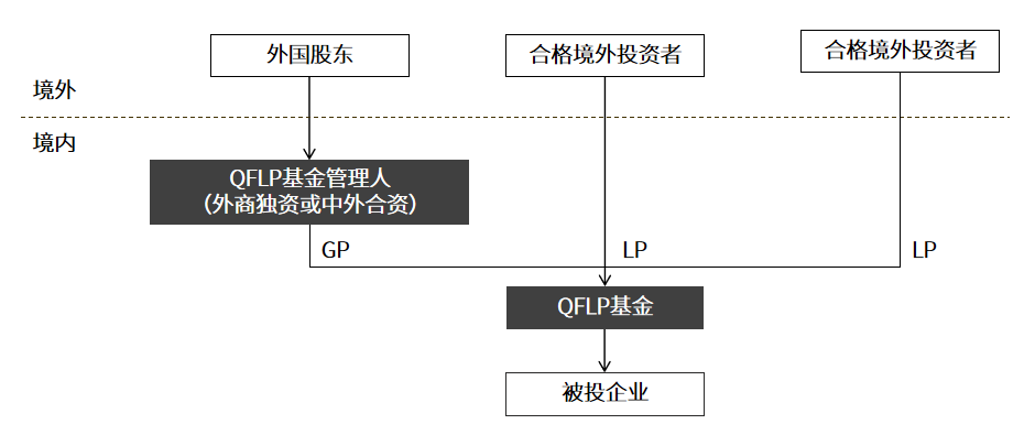 外资管外资