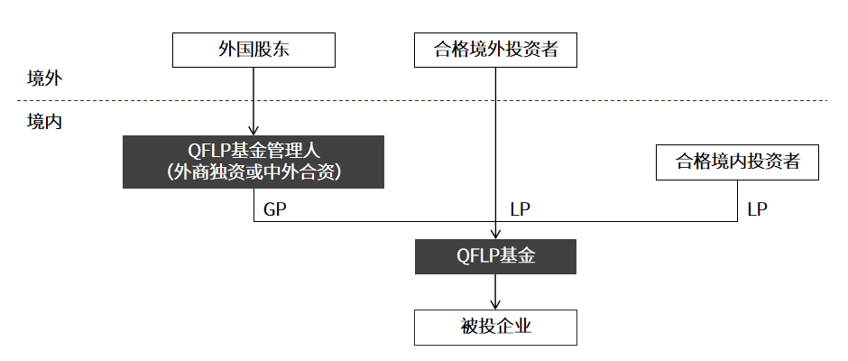 外资管内资