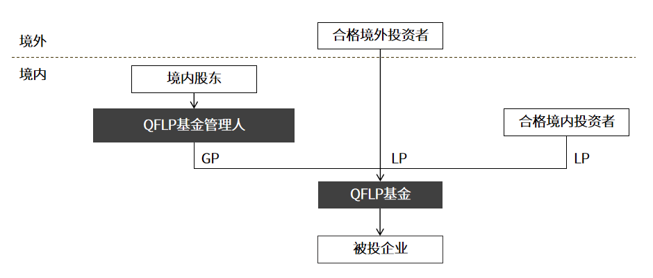 内资管外资