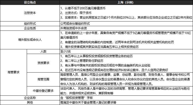 QFLP基金的资格申请