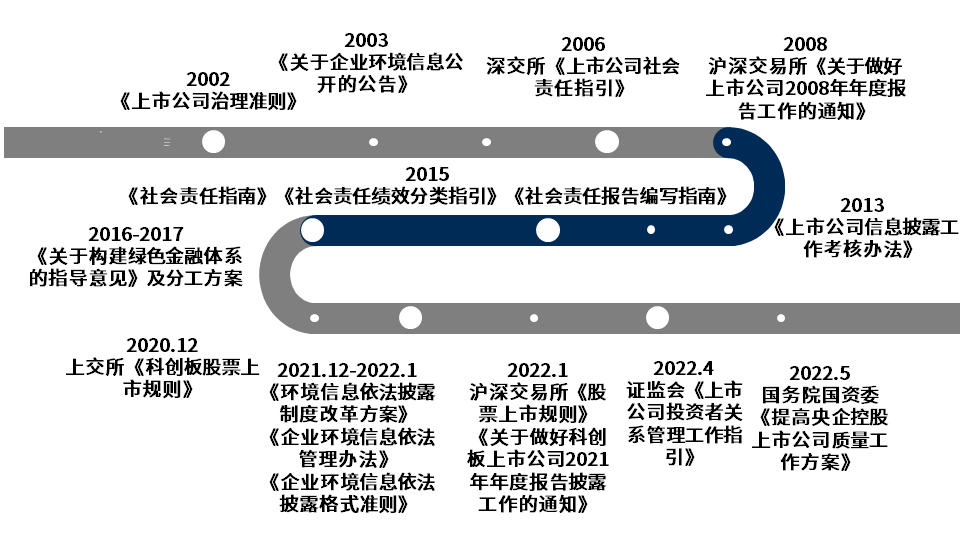 企业ESG披露