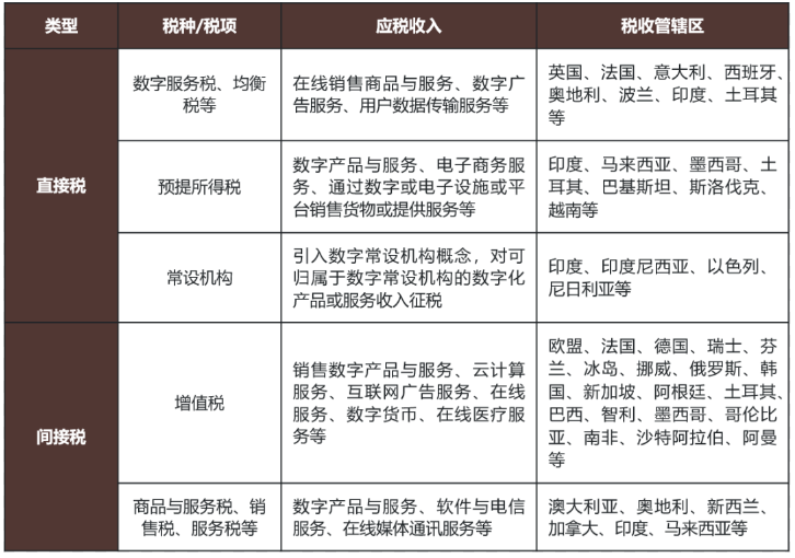 国际税收有哪些