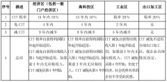 注册一家越南公司，需要缴纳哪些税？