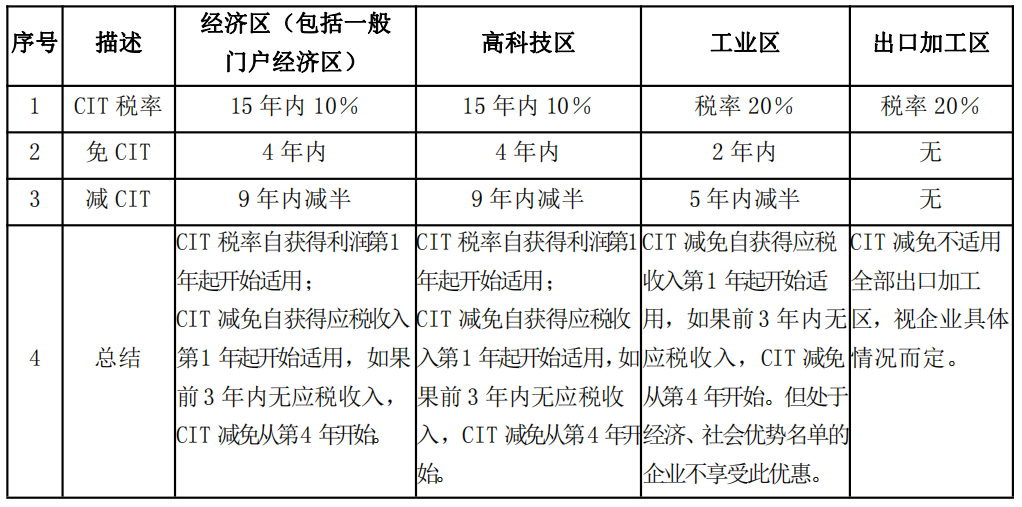 不同区域的税收优惠