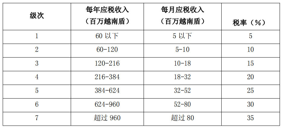 超额累进税率