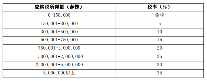 个人所得税税率表