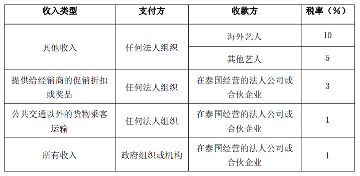 预提所得税税表