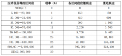 注册一家马来西亚公司，需要缴纳哪些税