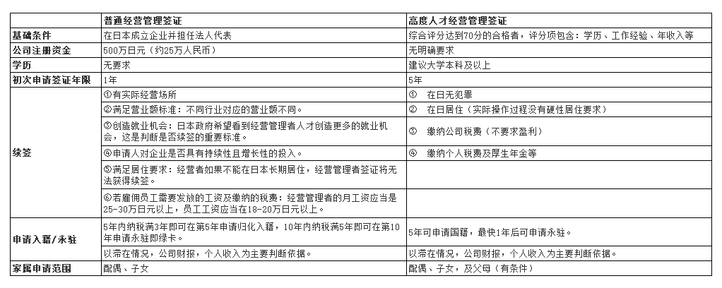 日本普通经营管理签证与高度人才经营管理签证对比区别