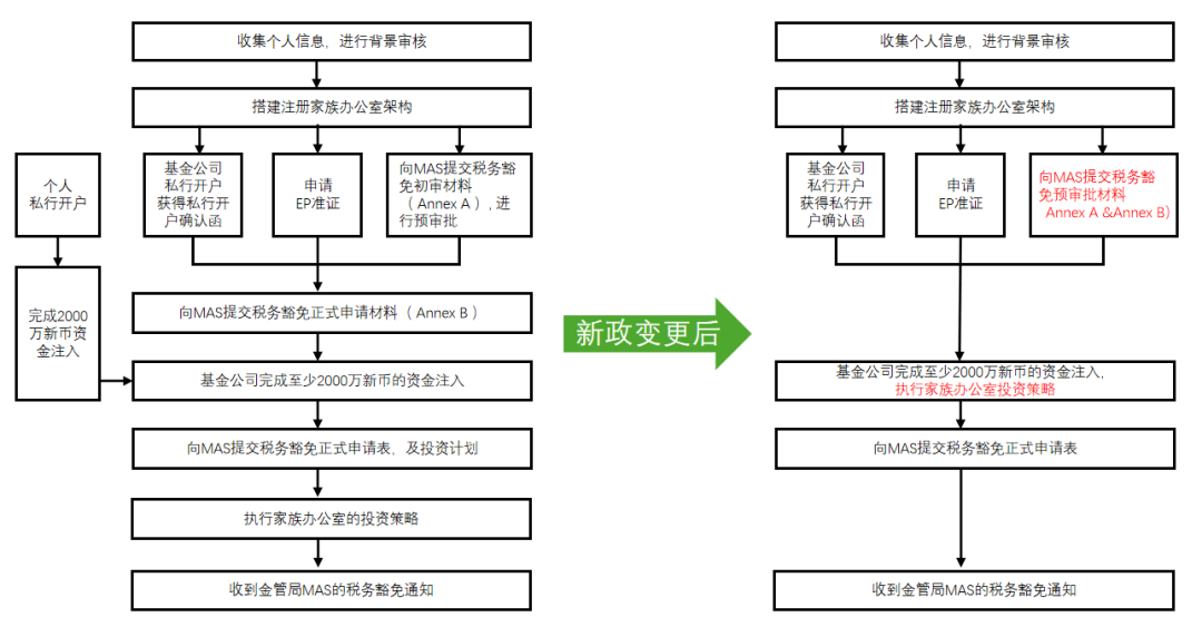 新加坡家族办公室