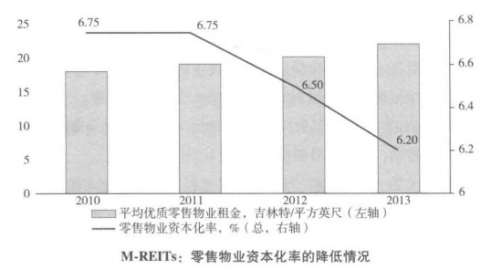 零售物业资本化率的降低情况