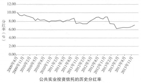 公共实业投资信托历史分红率