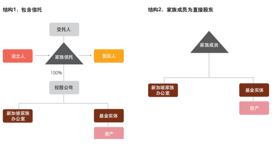 新加坡单一家族办公室结构