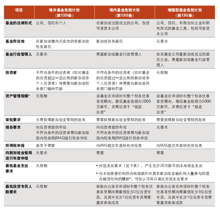 新加坡单一家族办公室的税收优惠