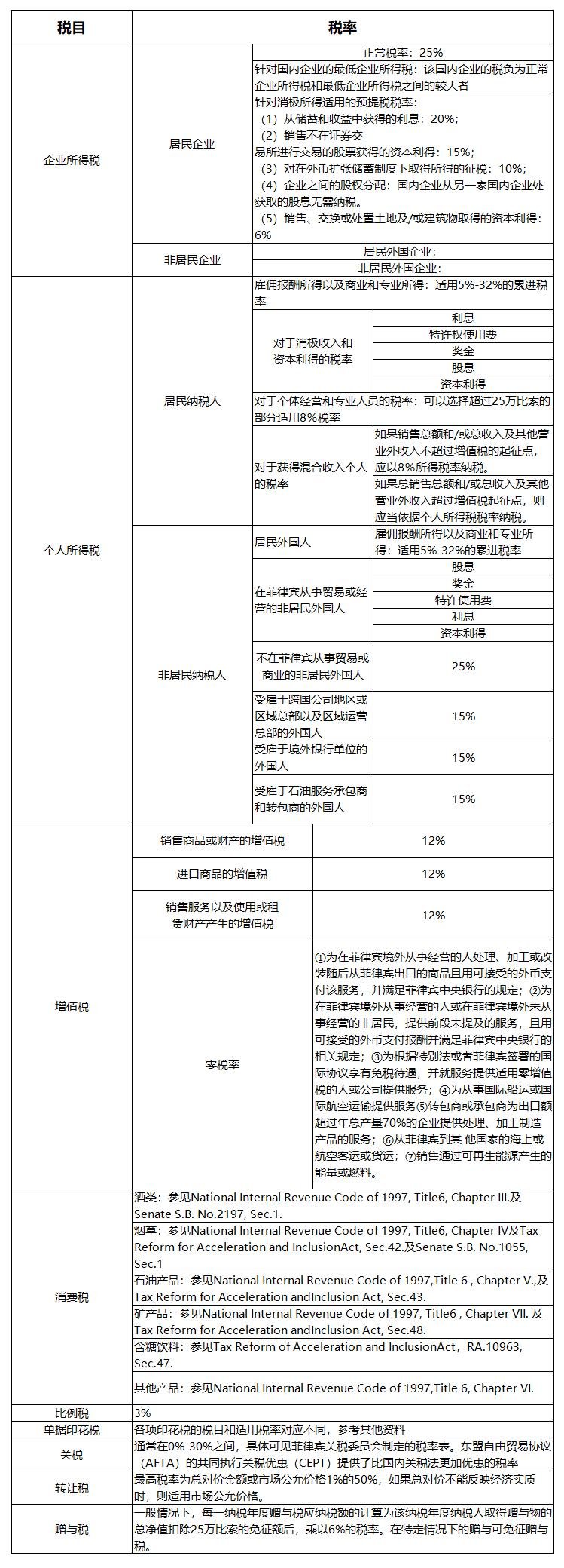 菲律宾税目表