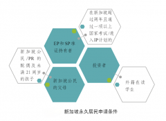 新加坡永久居民PR和公民申请条件