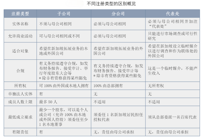 新加坡企业不同注册类型的区别