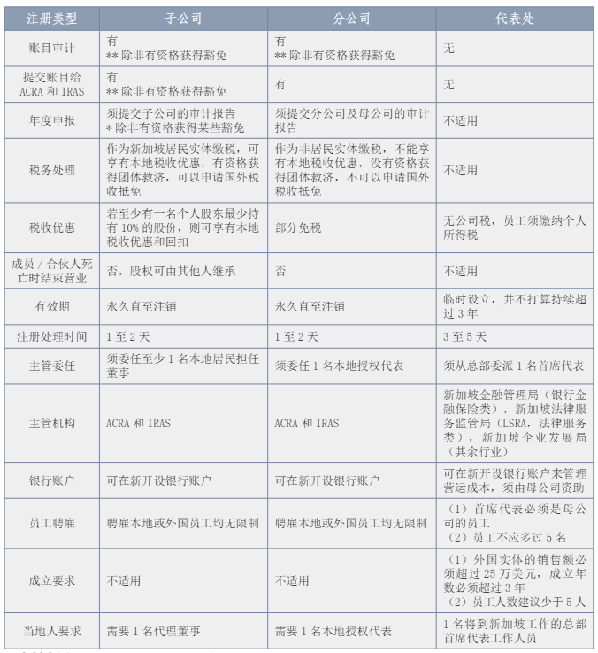 新加坡企业不同注册类型的区别