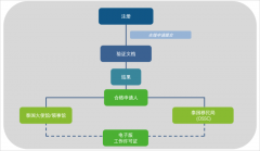 泰国长期居住签证LTR办理流程