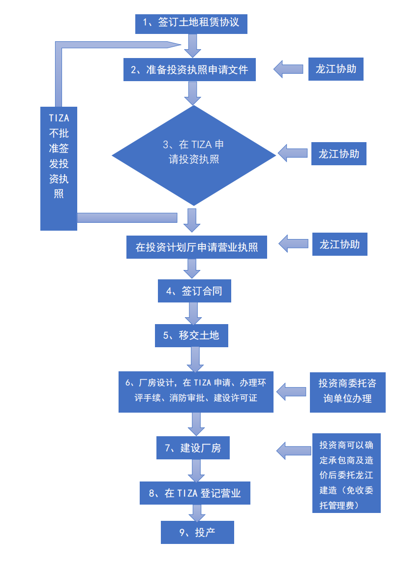 越南龙江工业园区入驻流程