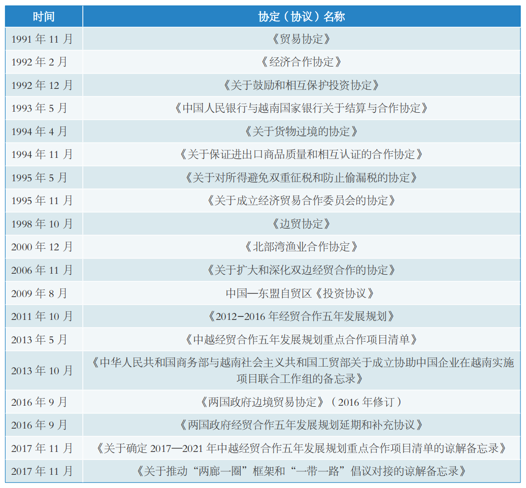 中越签署的主要经贸协定