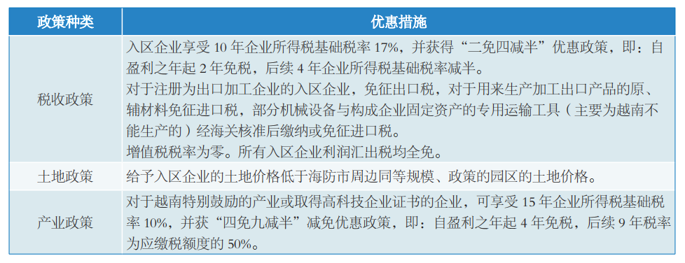 中国·越南（海防—深圳）经贸合作区优惠政策