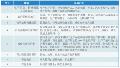 越南的投资鼓励政策涉及哪些产业