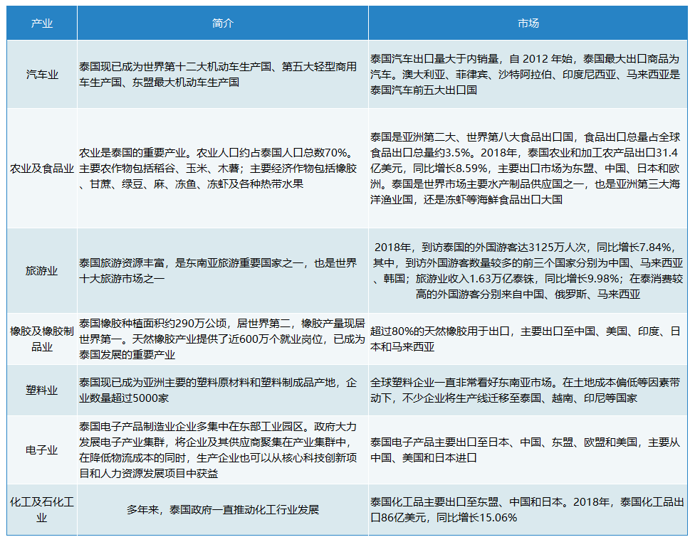 泰国优势产业