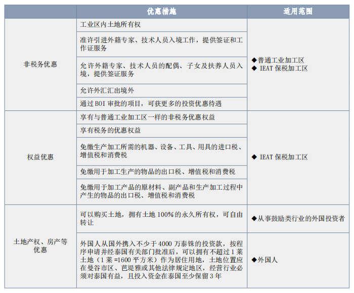 泰国投资优惠政策