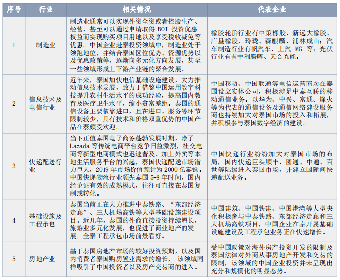 中国企业对泰国投资的主要领域