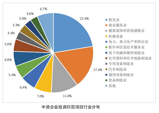 中资企业投资印尼项目行业分布