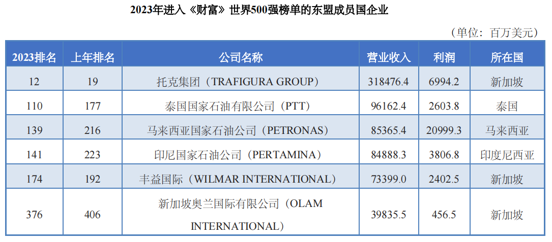 东盟世界500强企业