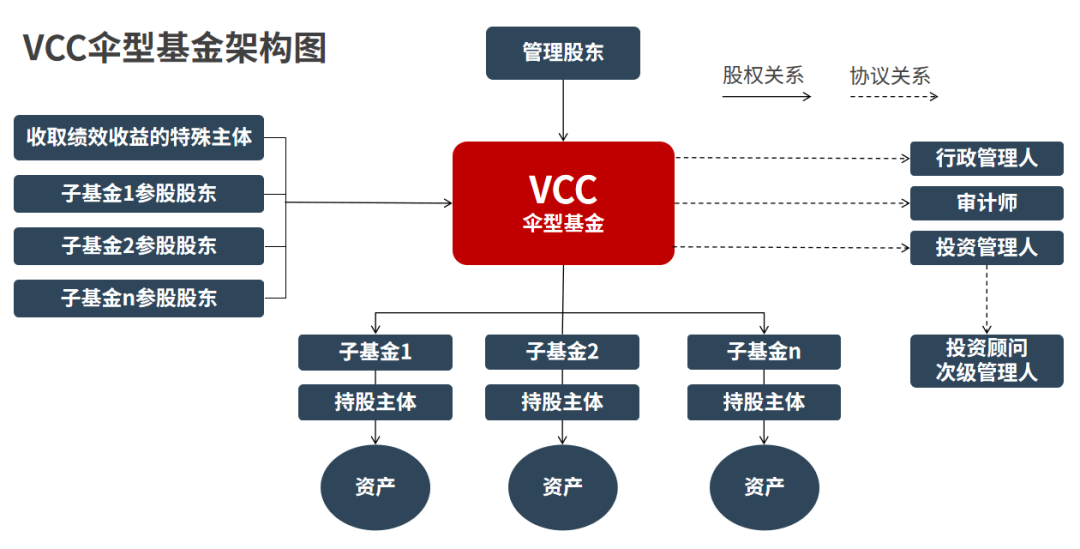 新加坡可变资本公司VCC，